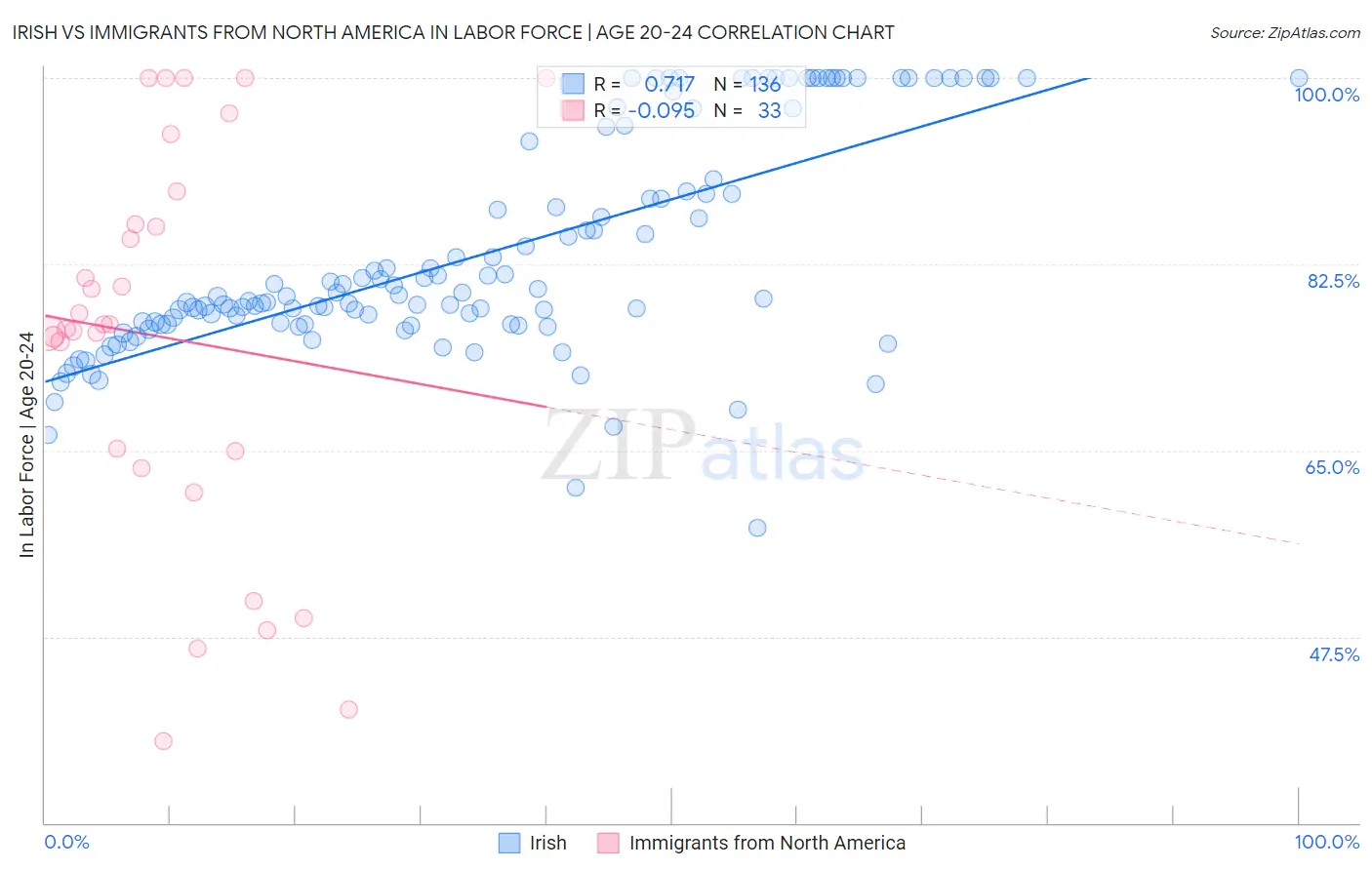 Irish vs Immigrants from North America In Labor Force | Age 20-24