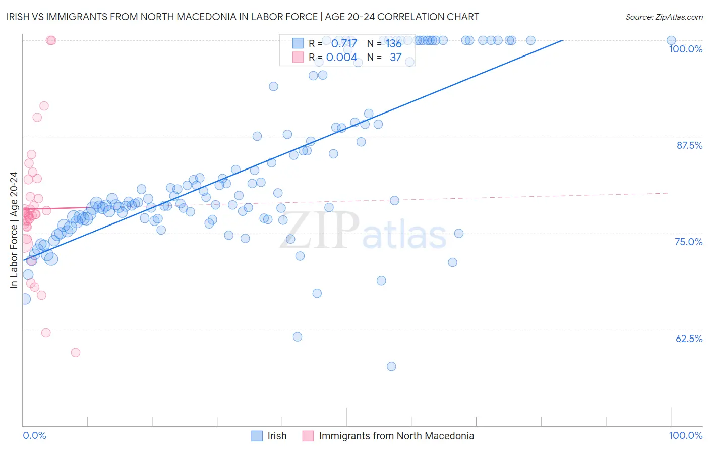 Irish vs Immigrants from North Macedonia In Labor Force | Age 20-24