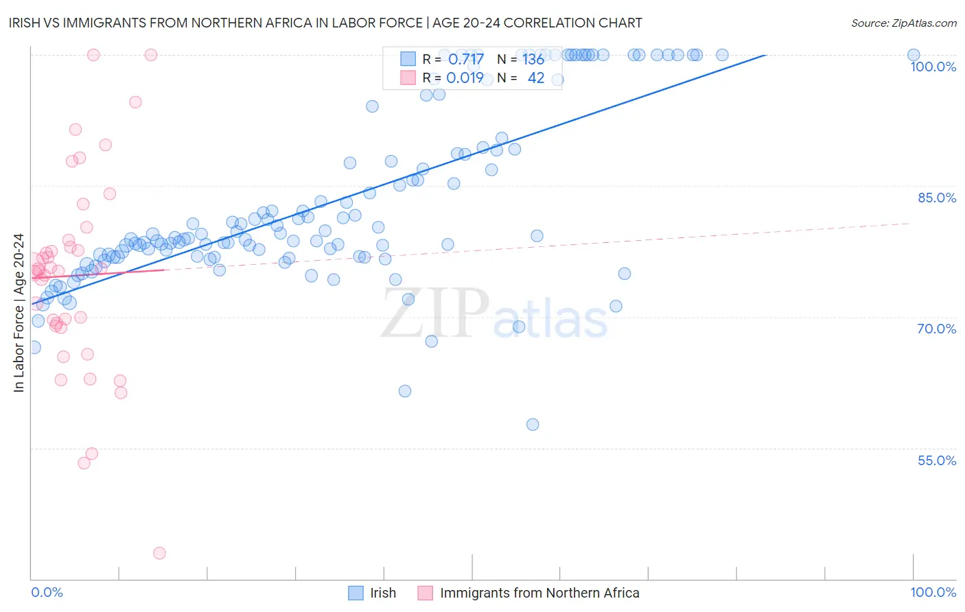 Irish vs Immigrants from Northern Africa In Labor Force | Age 20-24