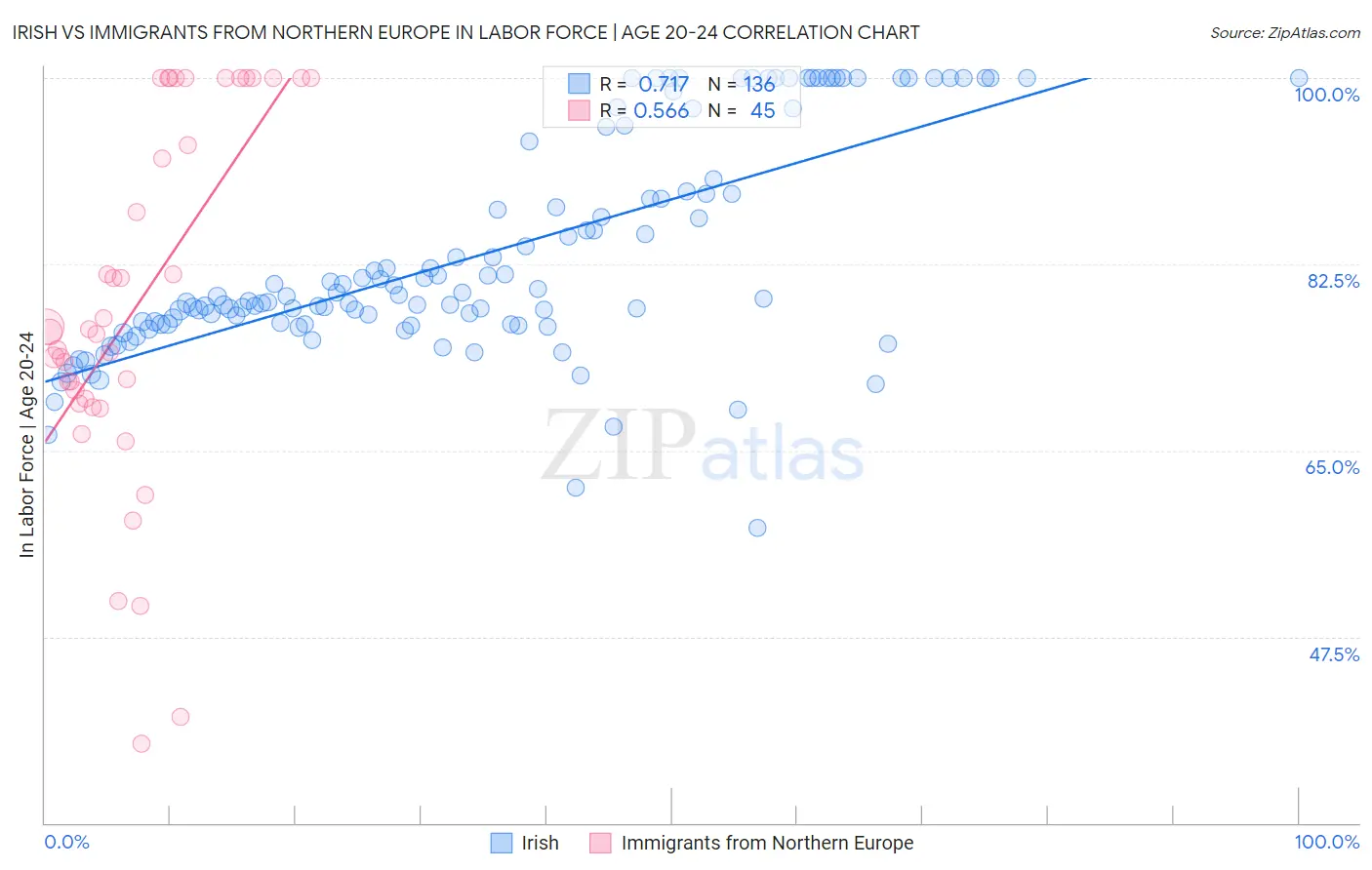 Irish vs Immigrants from Northern Europe In Labor Force | Age 20-24