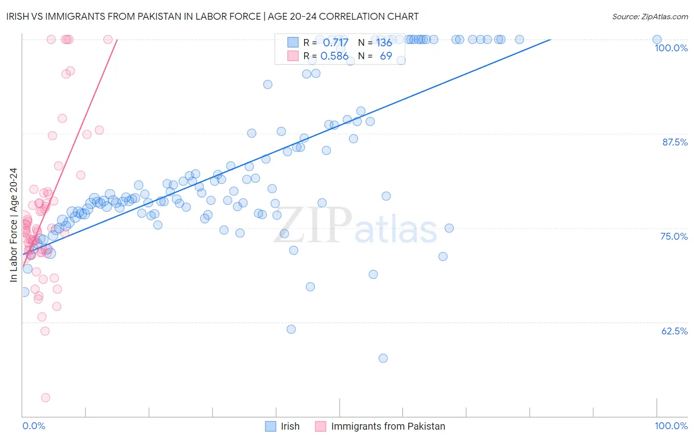 Irish vs Immigrants from Pakistan In Labor Force | Age 20-24