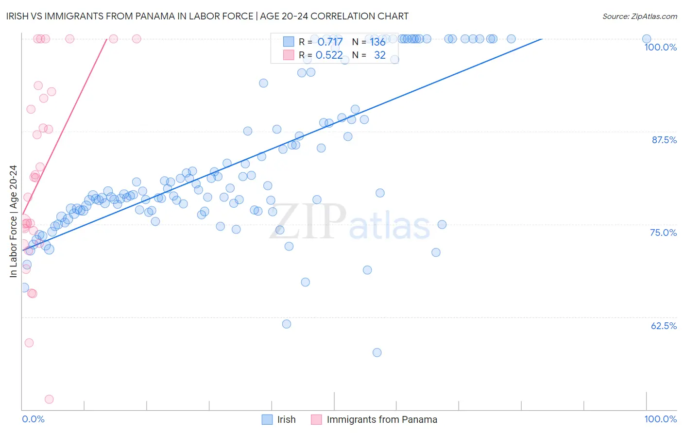 Irish vs Immigrants from Panama In Labor Force | Age 20-24