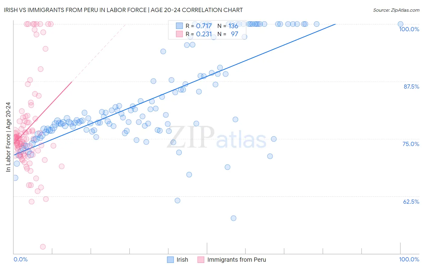 Irish vs Immigrants from Peru In Labor Force | Age 20-24