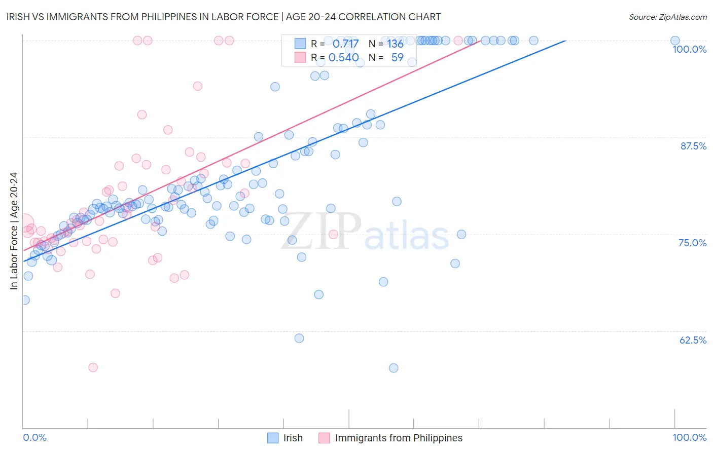 Irish vs Immigrants from Philippines In Labor Force | Age 20-24