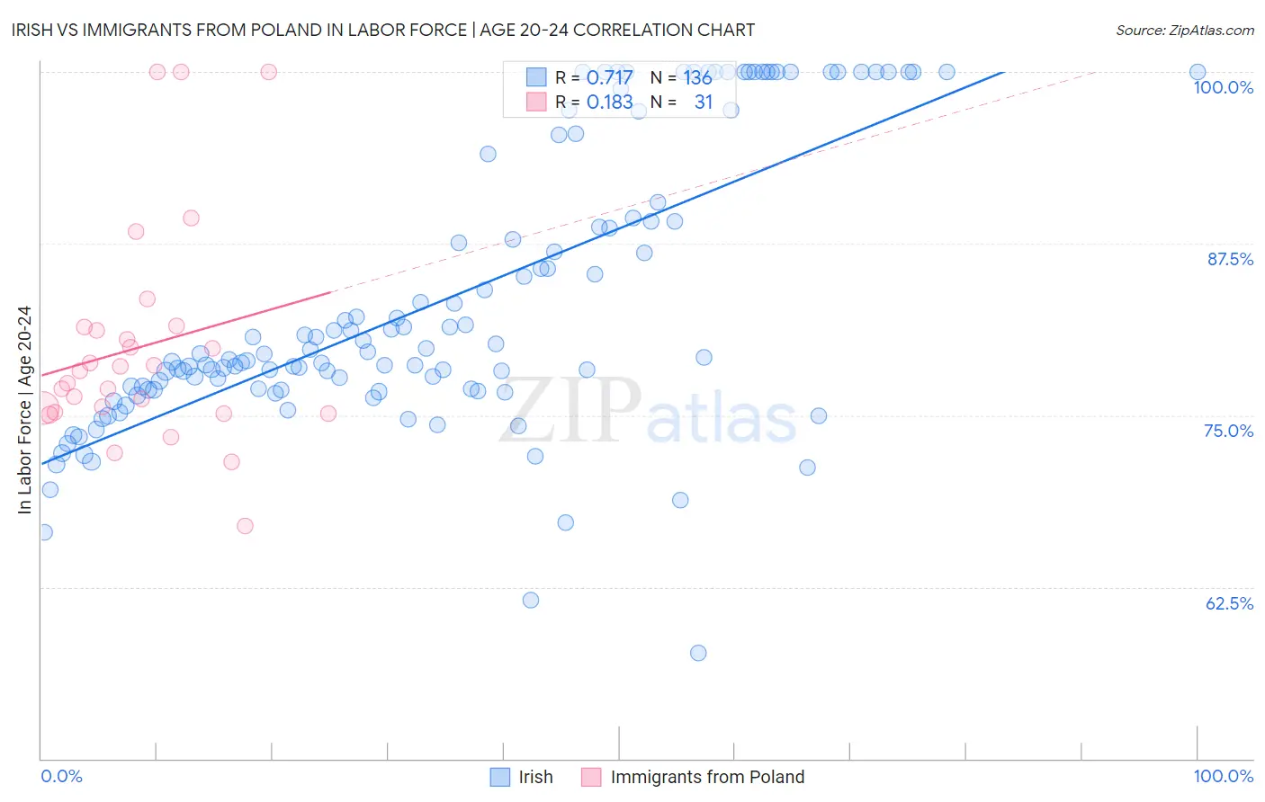 Irish vs Immigrants from Poland In Labor Force | Age 20-24