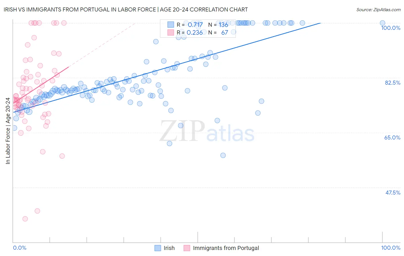 Irish vs Immigrants from Portugal In Labor Force | Age 20-24