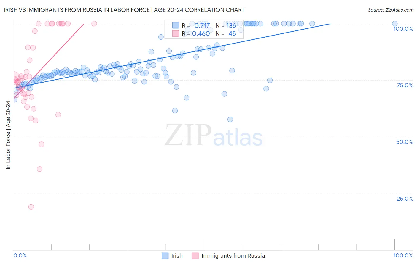 Irish vs Immigrants from Russia In Labor Force | Age 20-24