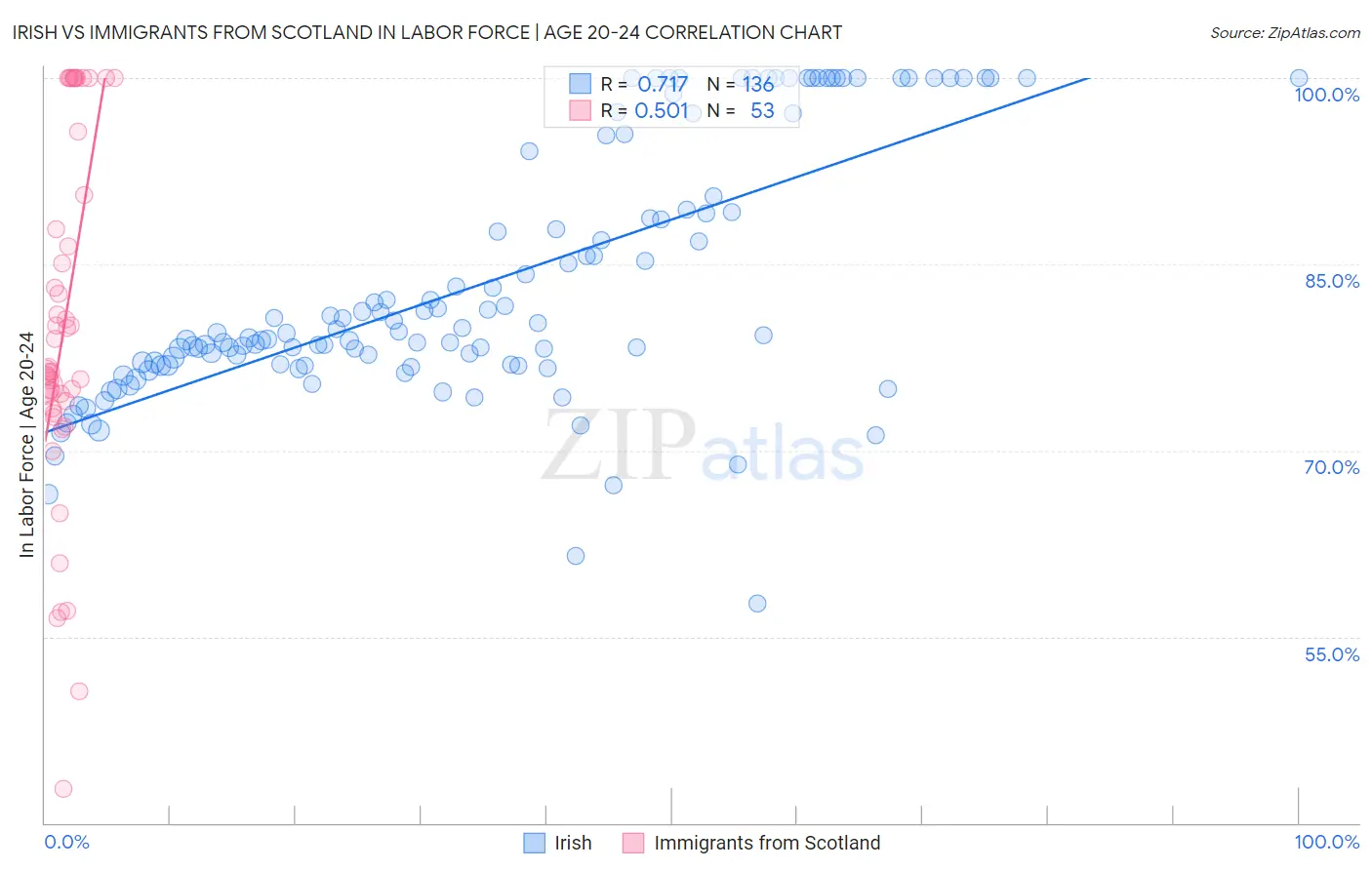 Irish vs Immigrants from Scotland In Labor Force | Age 20-24