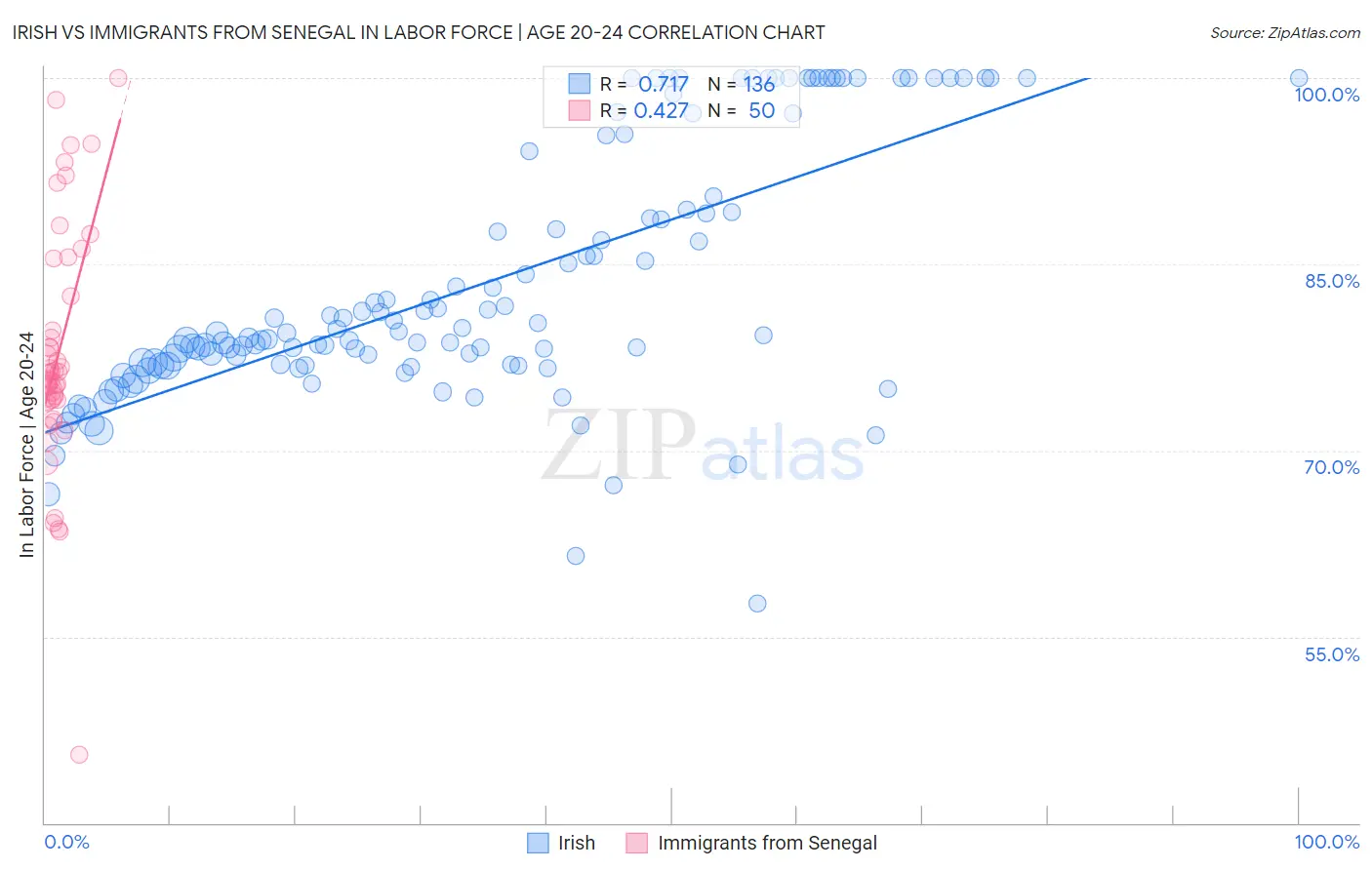 Irish vs Immigrants from Senegal In Labor Force | Age 20-24