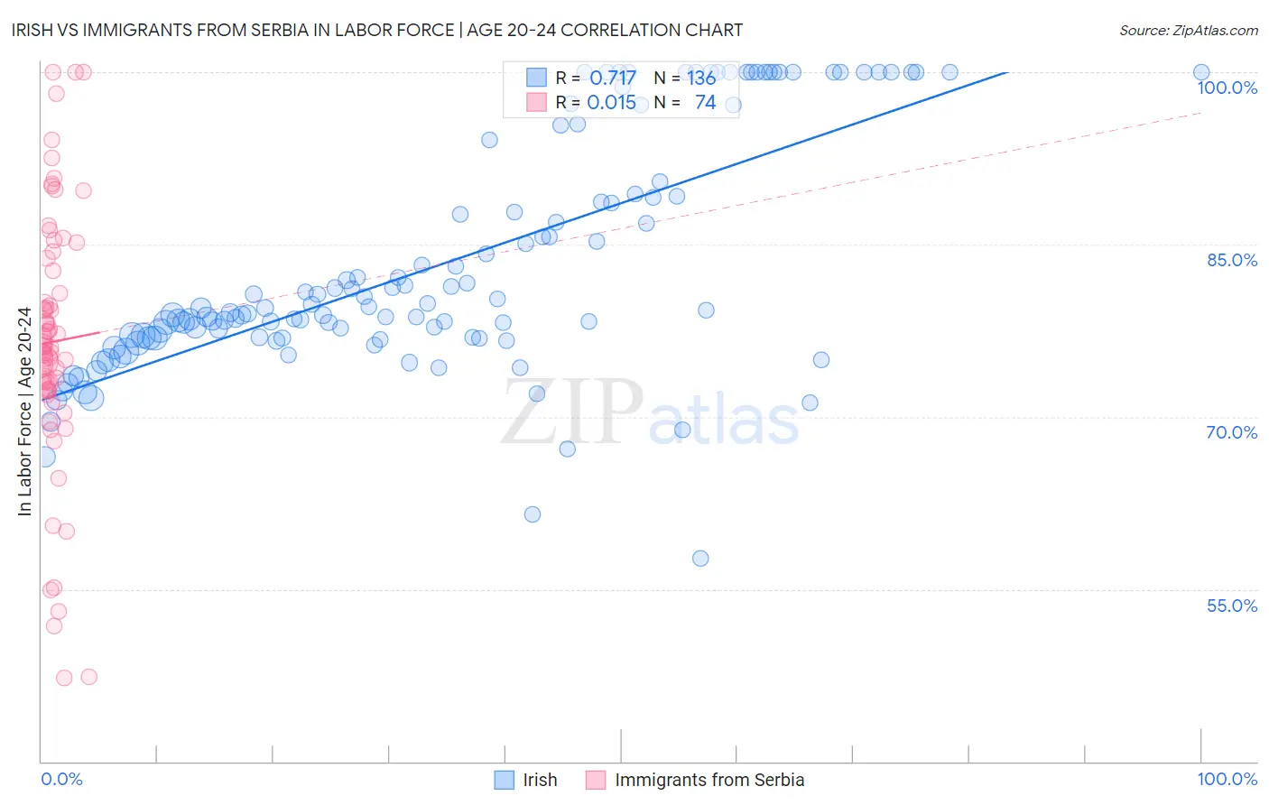 Irish vs Immigrants from Serbia In Labor Force | Age 20-24