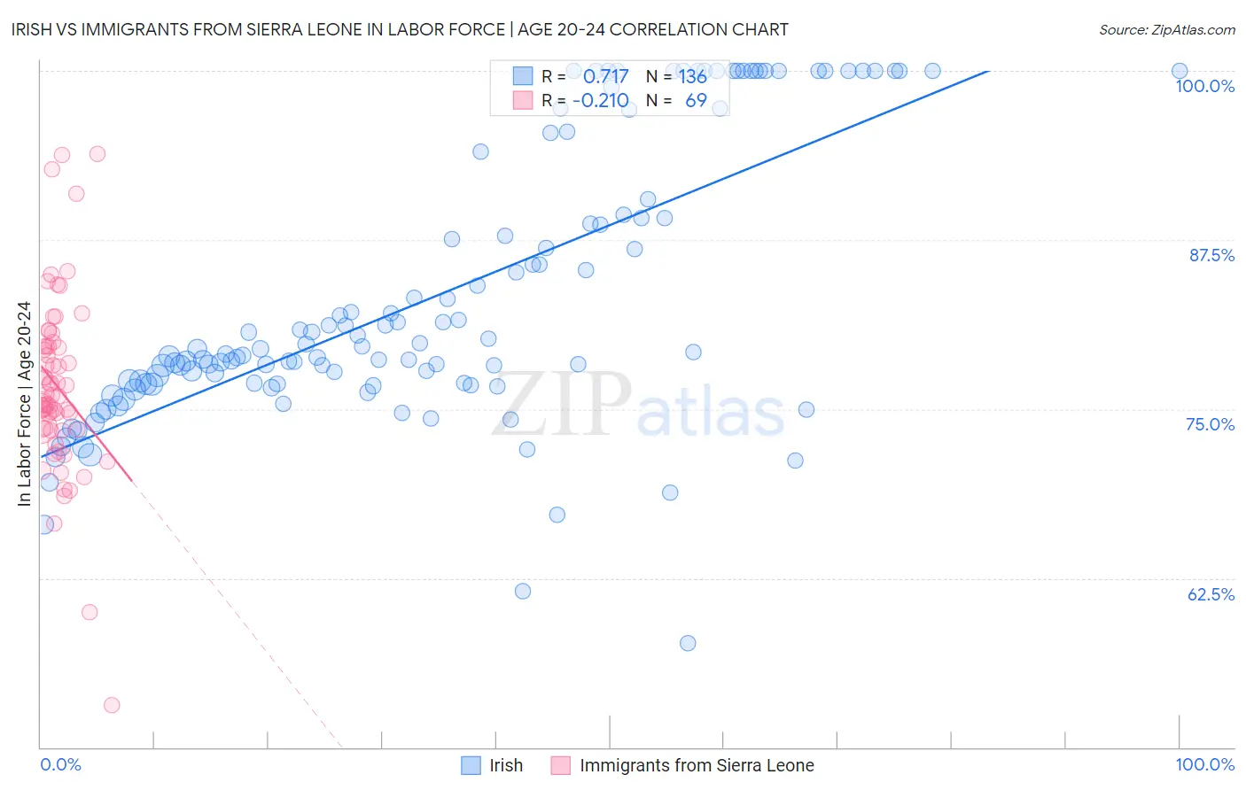 Irish vs Immigrants from Sierra Leone In Labor Force | Age 20-24