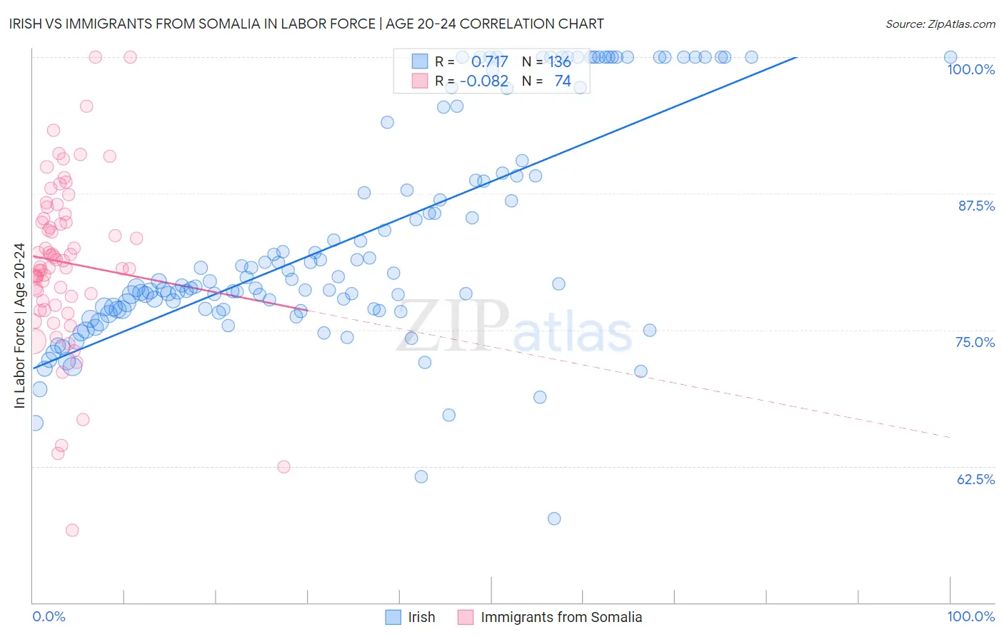 Irish vs Immigrants from Somalia In Labor Force | Age 20-24