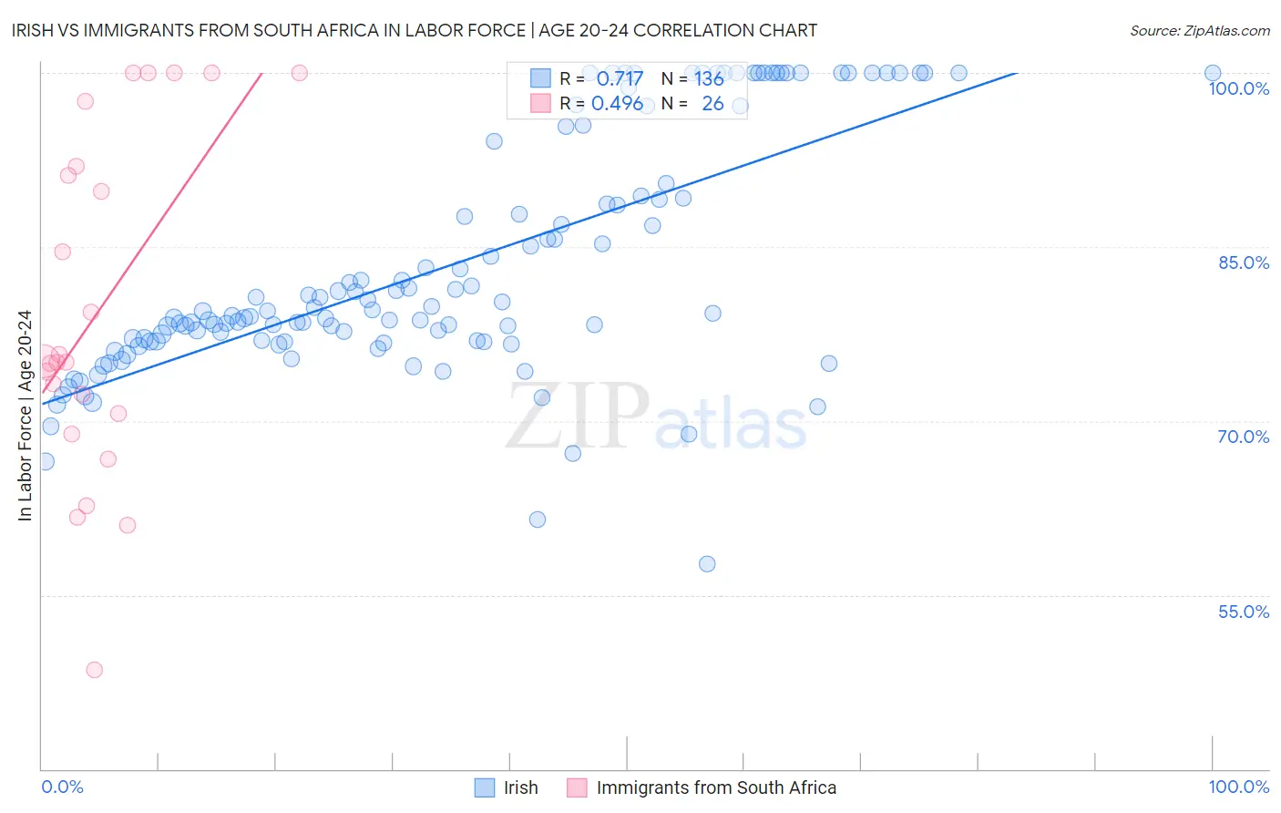 Irish vs Immigrants from South Africa In Labor Force | Age 20-24