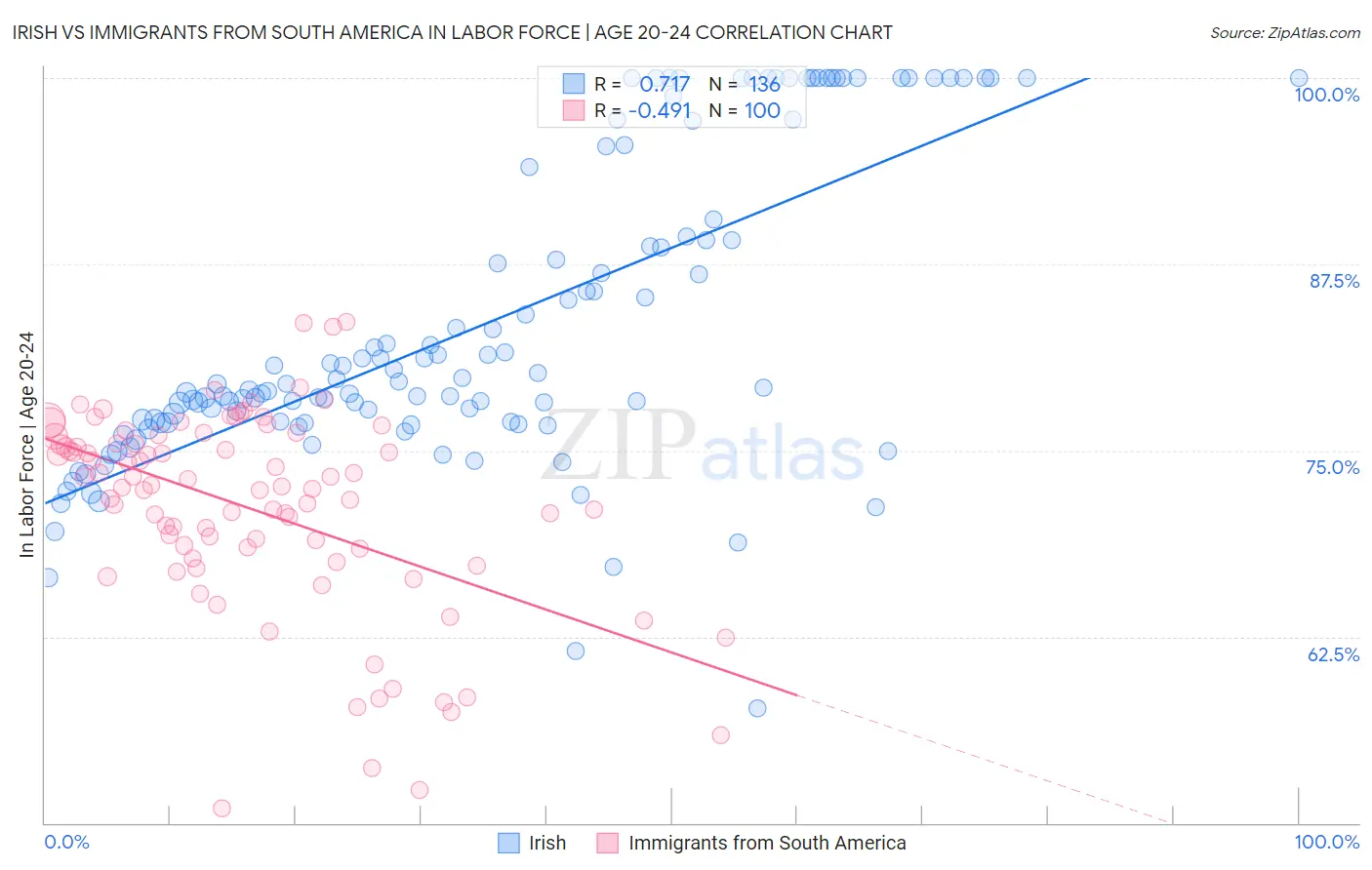 Irish vs Immigrants from South America In Labor Force | Age 20-24