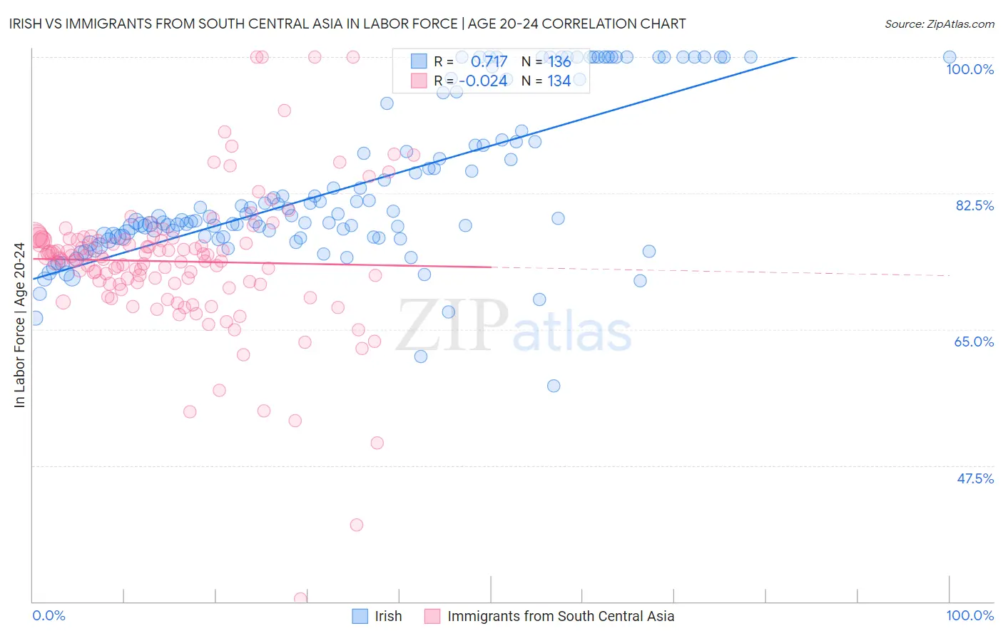Irish vs Immigrants from South Central Asia In Labor Force | Age 20-24