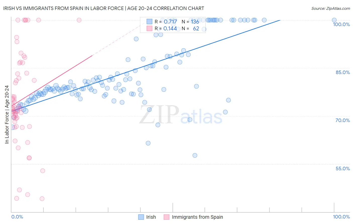 Irish vs Immigrants from Spain In Labor Force | Age 20-24