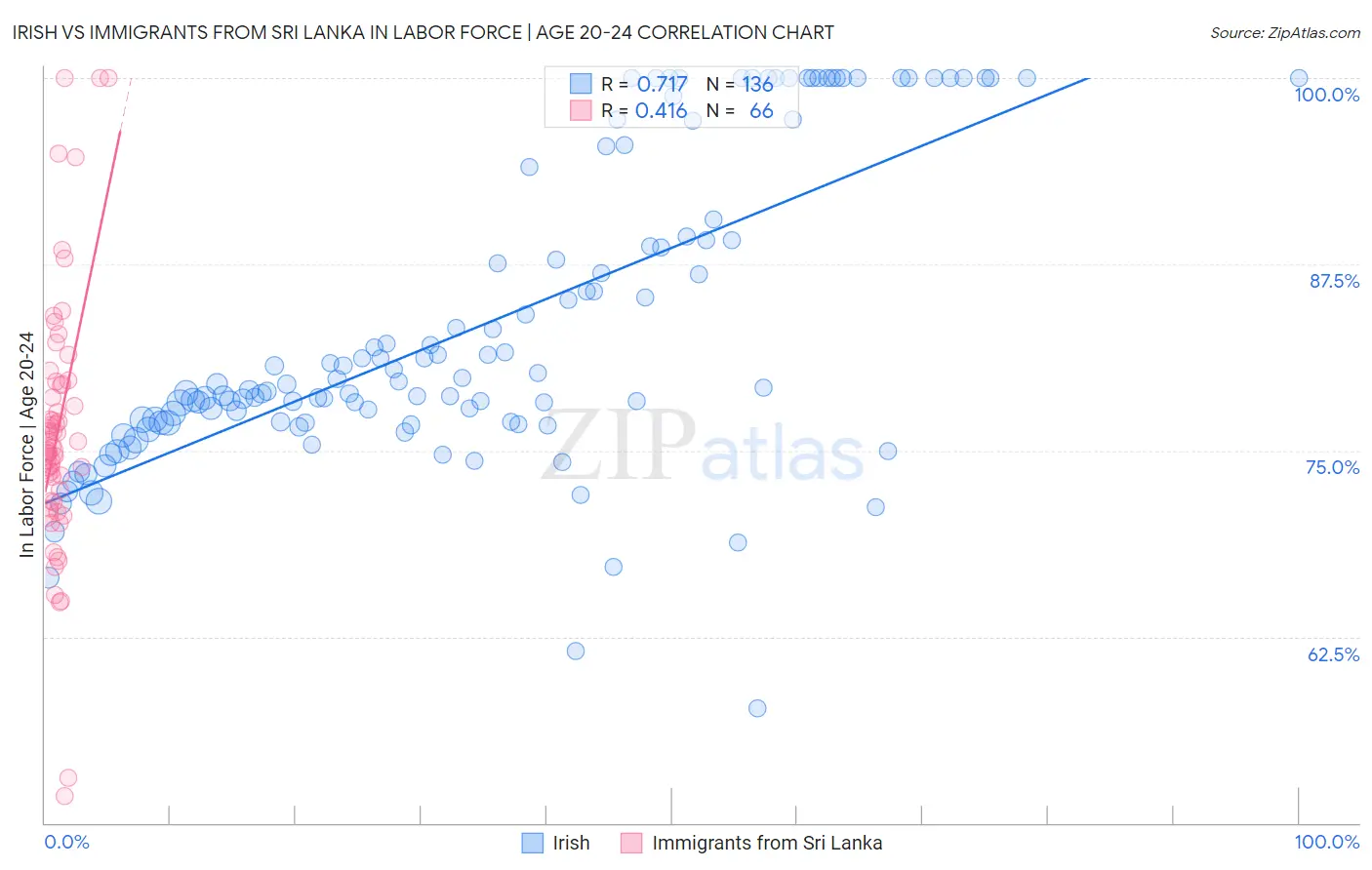 Irish vs Immigrants from Sri Lanka In Labor Force | Age 20-24