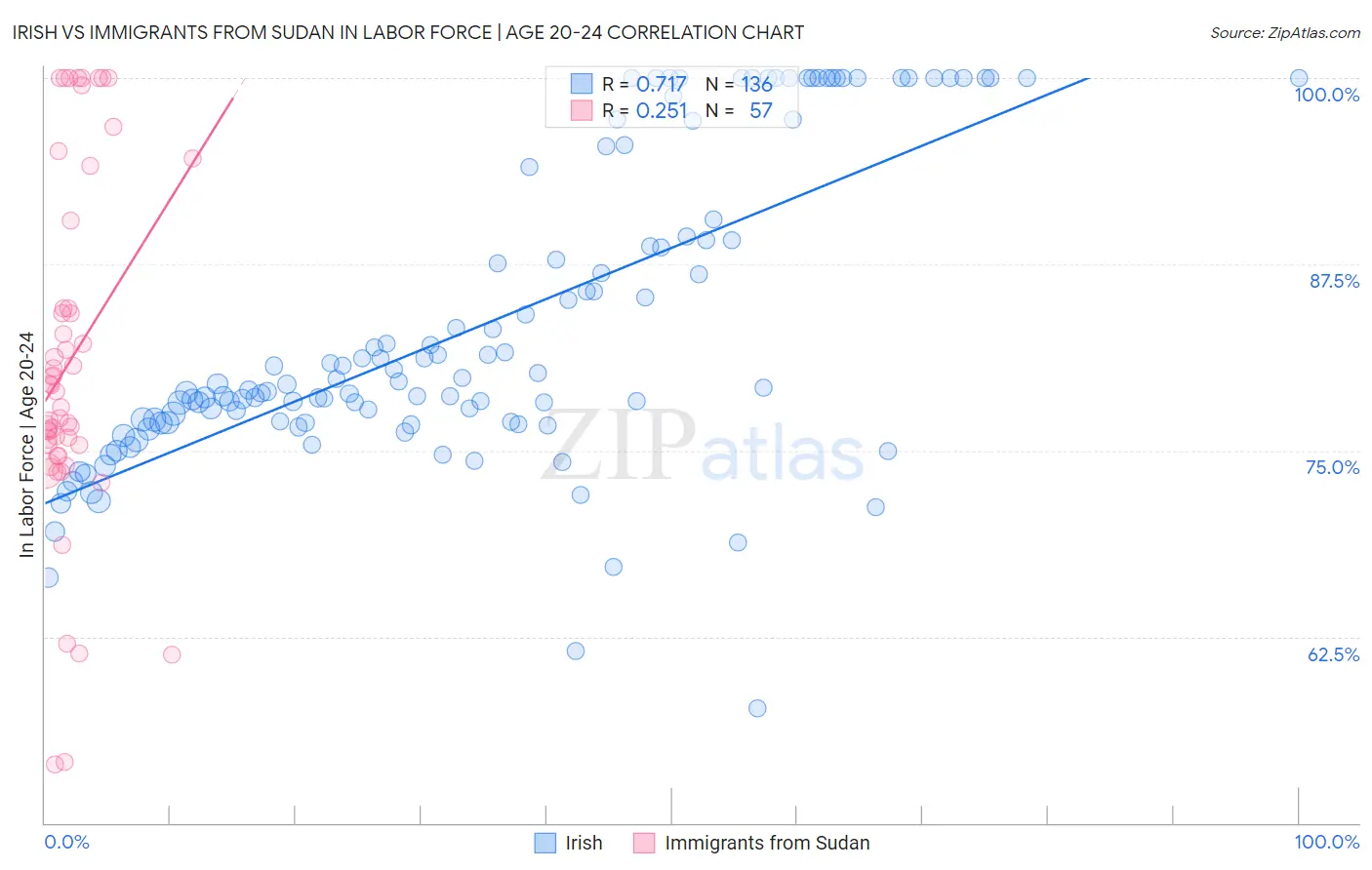 Irish vs Immigrants from Sudan In Labor Force | Age 20-24