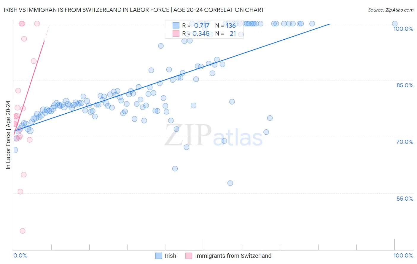 Irish vs Immigrants from Switzerland In Labor Force | Age 20-24