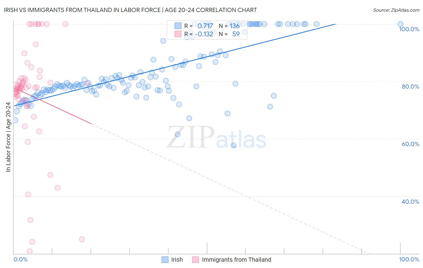 Irish vs Immigrants from Thailand In Labor Force | Age 20-24
