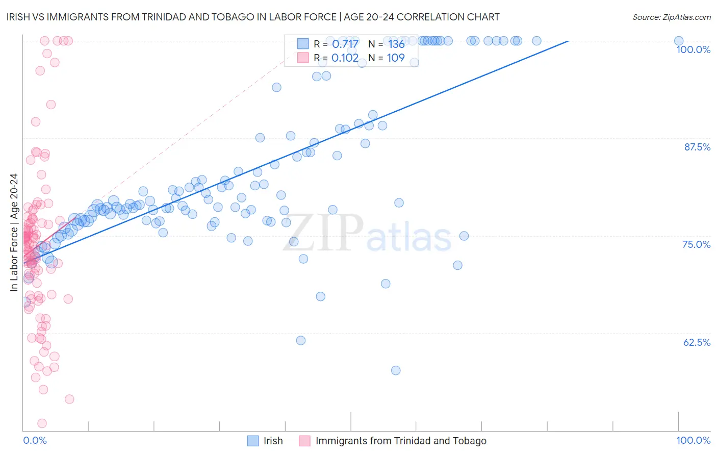 Irish vs Immigrants from Trinidad and Tobago In Labor Force | Age 20-24
