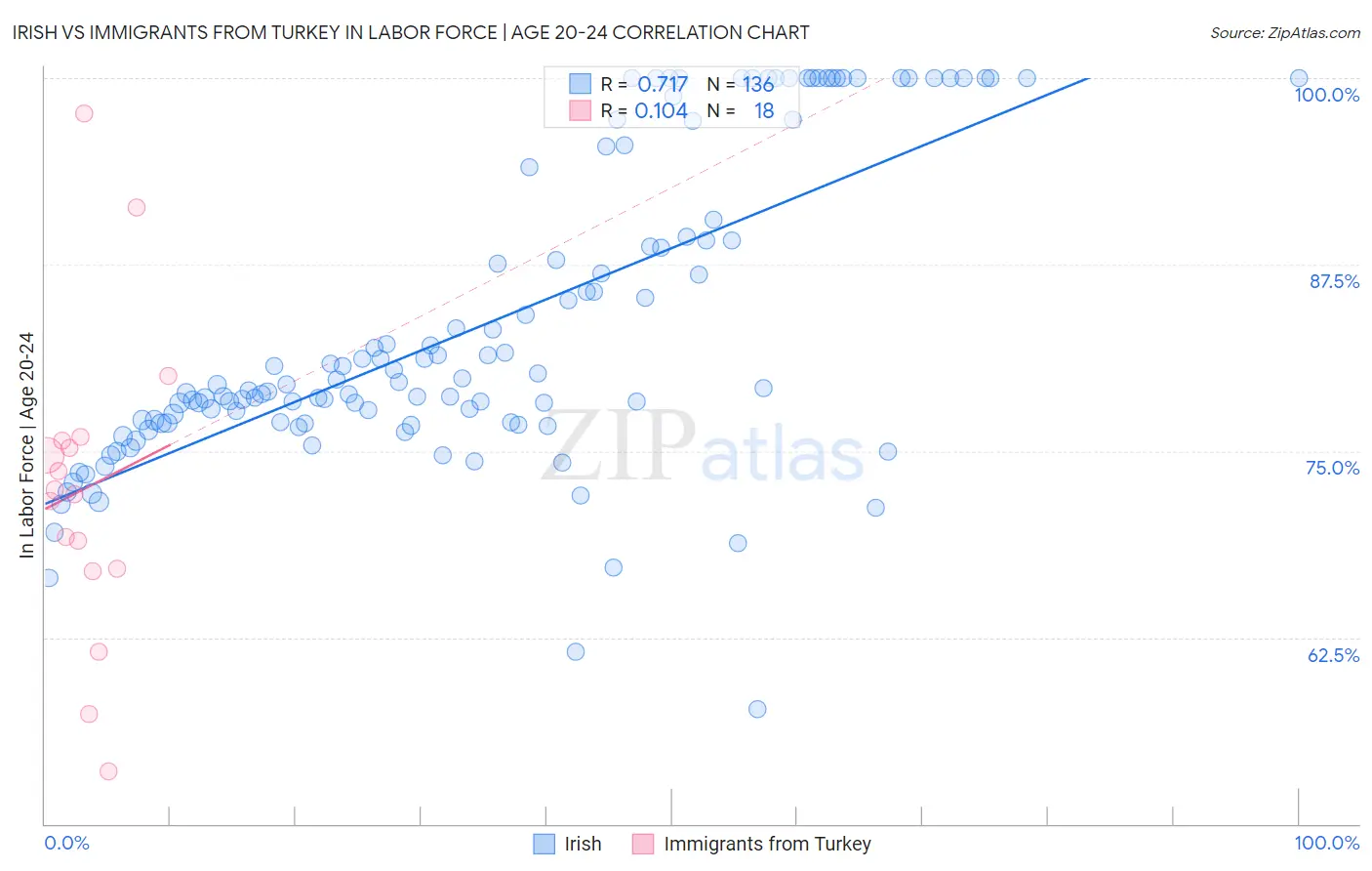 Irish vs Immigrants from Turkey In Labor Force | Age 20-24