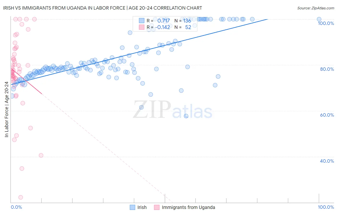 Irish vs Immigrants from Uganda In Labor Force | Age 20-24