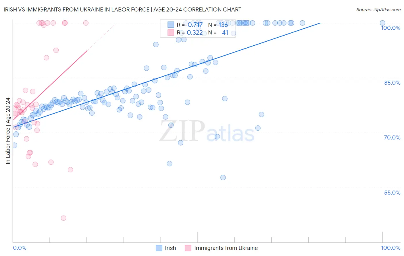 Irish vs Immigrants from Ukraine In Labor Force | Age 20-24