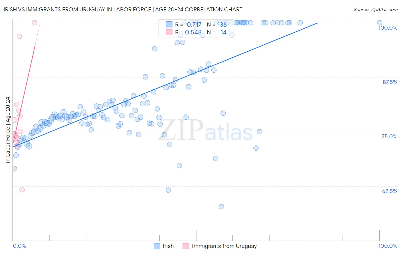 Irish vs Immigrants from Uruguay In Labor Force | Age 20-24