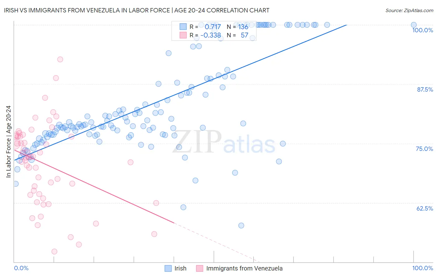 Irish vs Immigrants from Venezuela In Labor Force | Age 20-24