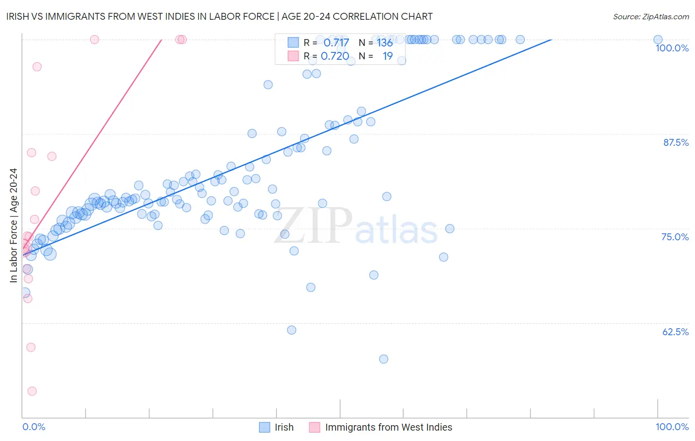Irish vs Immigrants from West Indies In Labor Force | Age 20-24