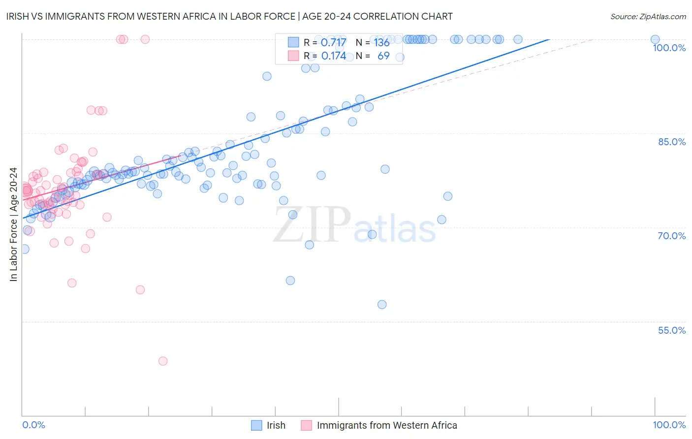 Irish vs Immigrants from Western Africa In Labor Force | Age 20-24