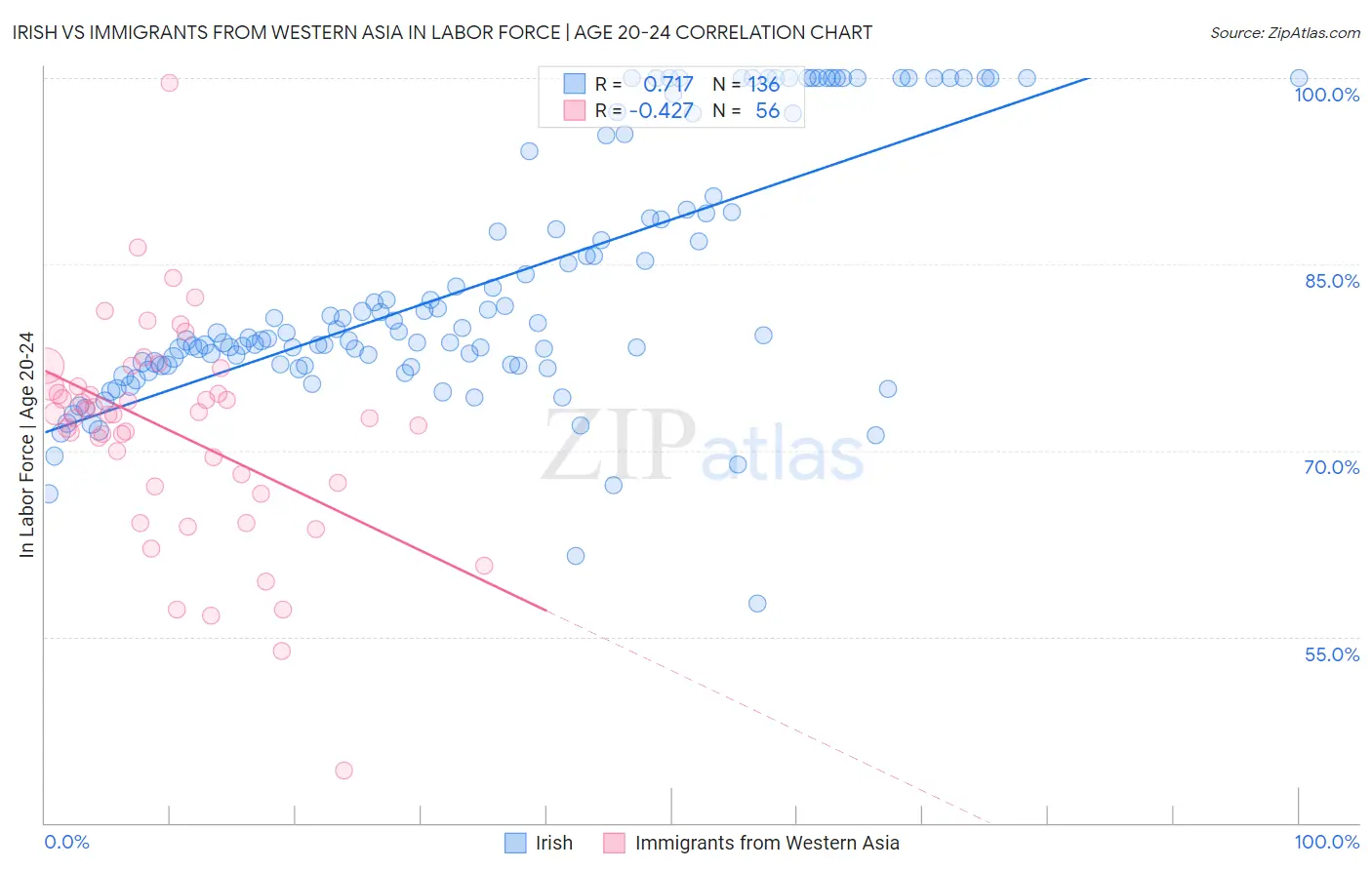 Irish vs Immigrants from Western Asia In Labor Force | Age 20-24