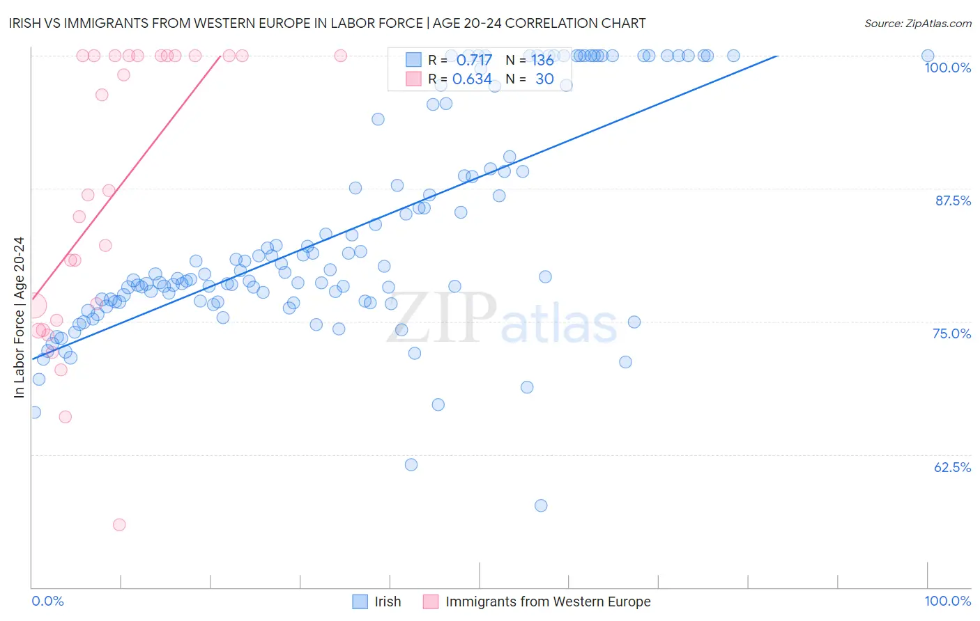 Irish vs Immigrants from Western Europe In Labor Force | Age 20-24