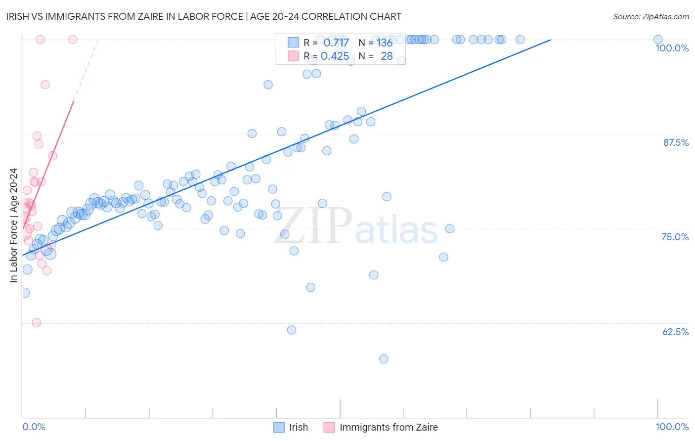 Irish vs Immigrants from Zaire In Labor Force | Age 20-24