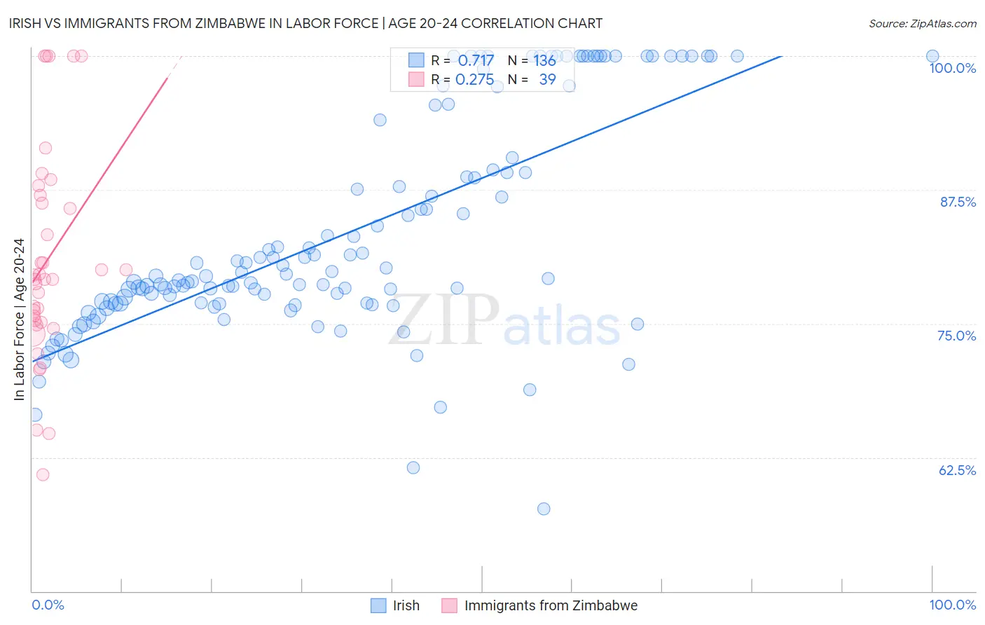 Irish vs Immigrants from Zimbabwe In Labor Force | Age 20-24