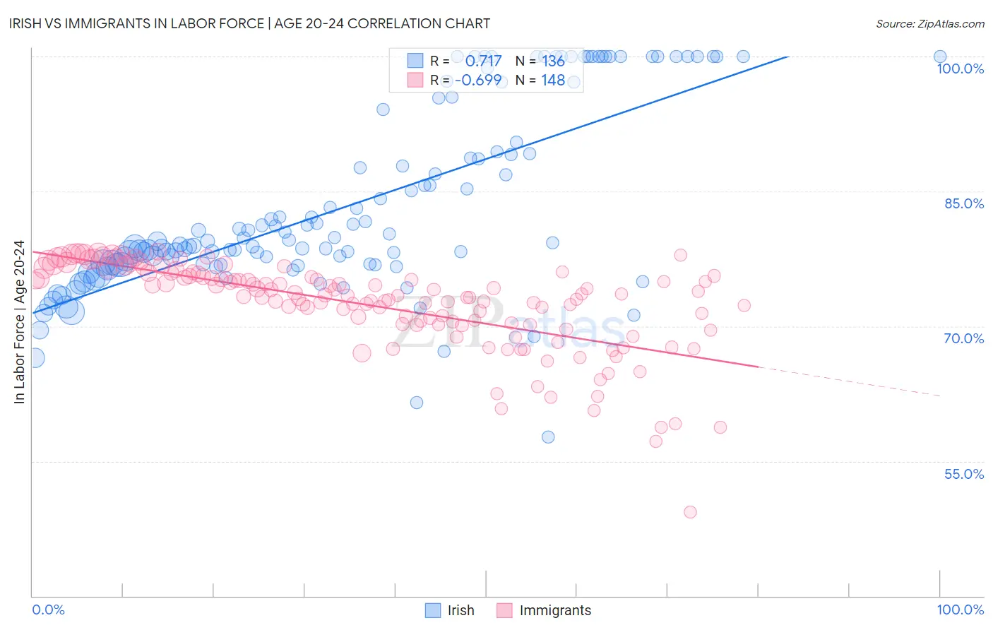 Irish vs Immigrants In Labor Force | Age 20-24