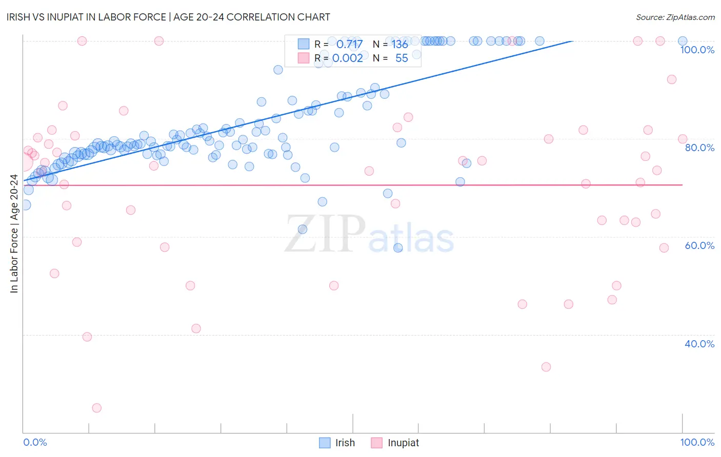 Irish vs Inupiat In Labor Force | Age 20-24