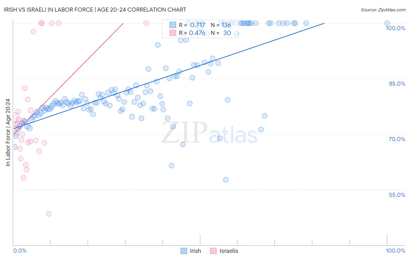 Irish vs Israeli In Labor Force | Age 20-24