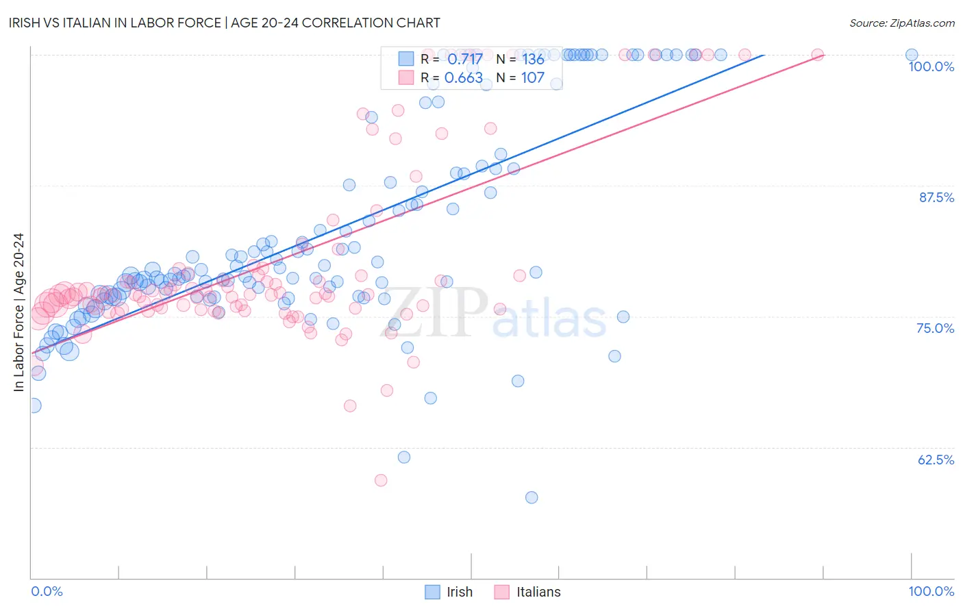 Irish vs Italian In Labor Force | Age 20-24