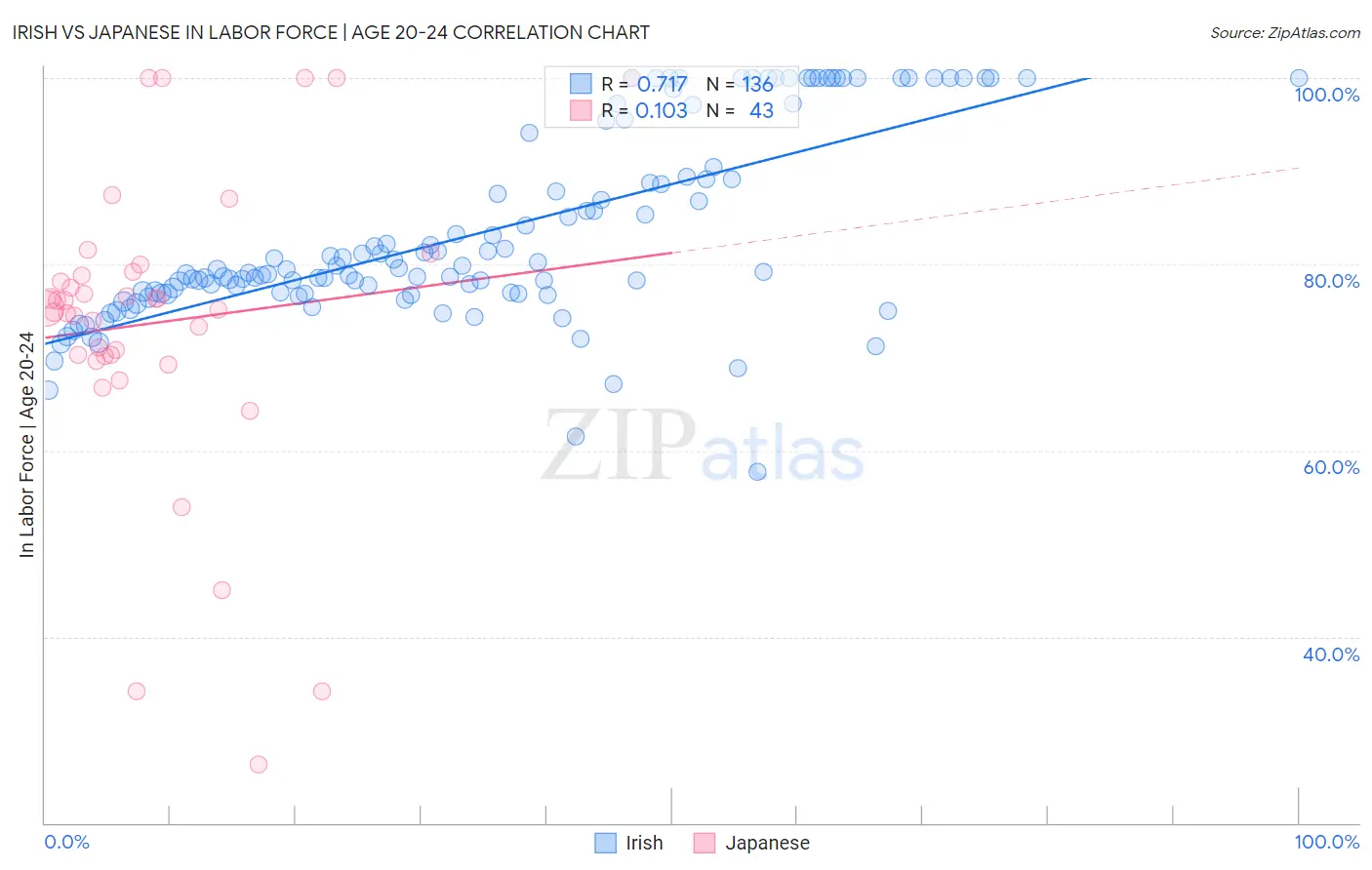 Irish vs Japanese In Labor Force | Age 20-24