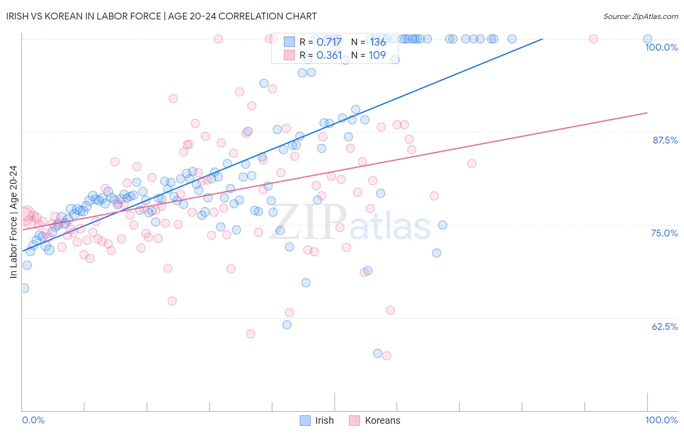 Irish vs Korean In Labor Force | Age 20-24