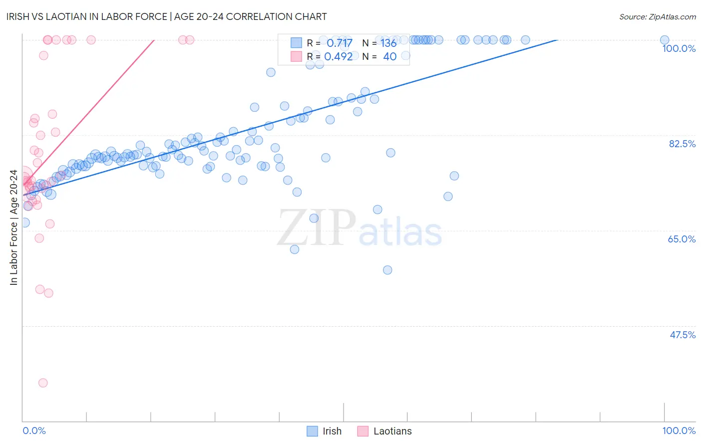 Irish vs Laotian In Labor Force | Age 20-24