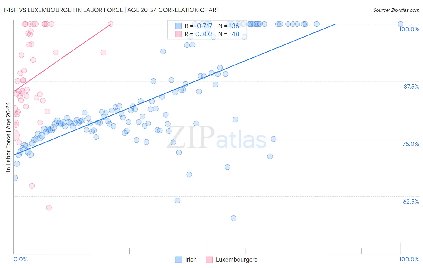 Irish vs Luxembourger In Labor Force | Age 20-24