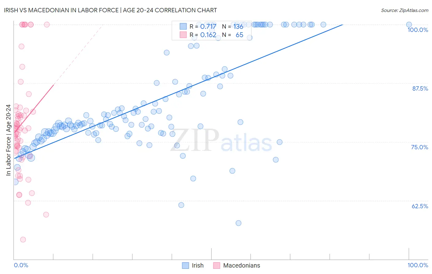Irish vs Macedonian In Labor Force | Age 20-24