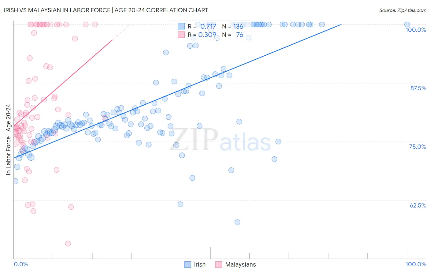 Irish vs Malaysian In Labor Force | Age 20-24