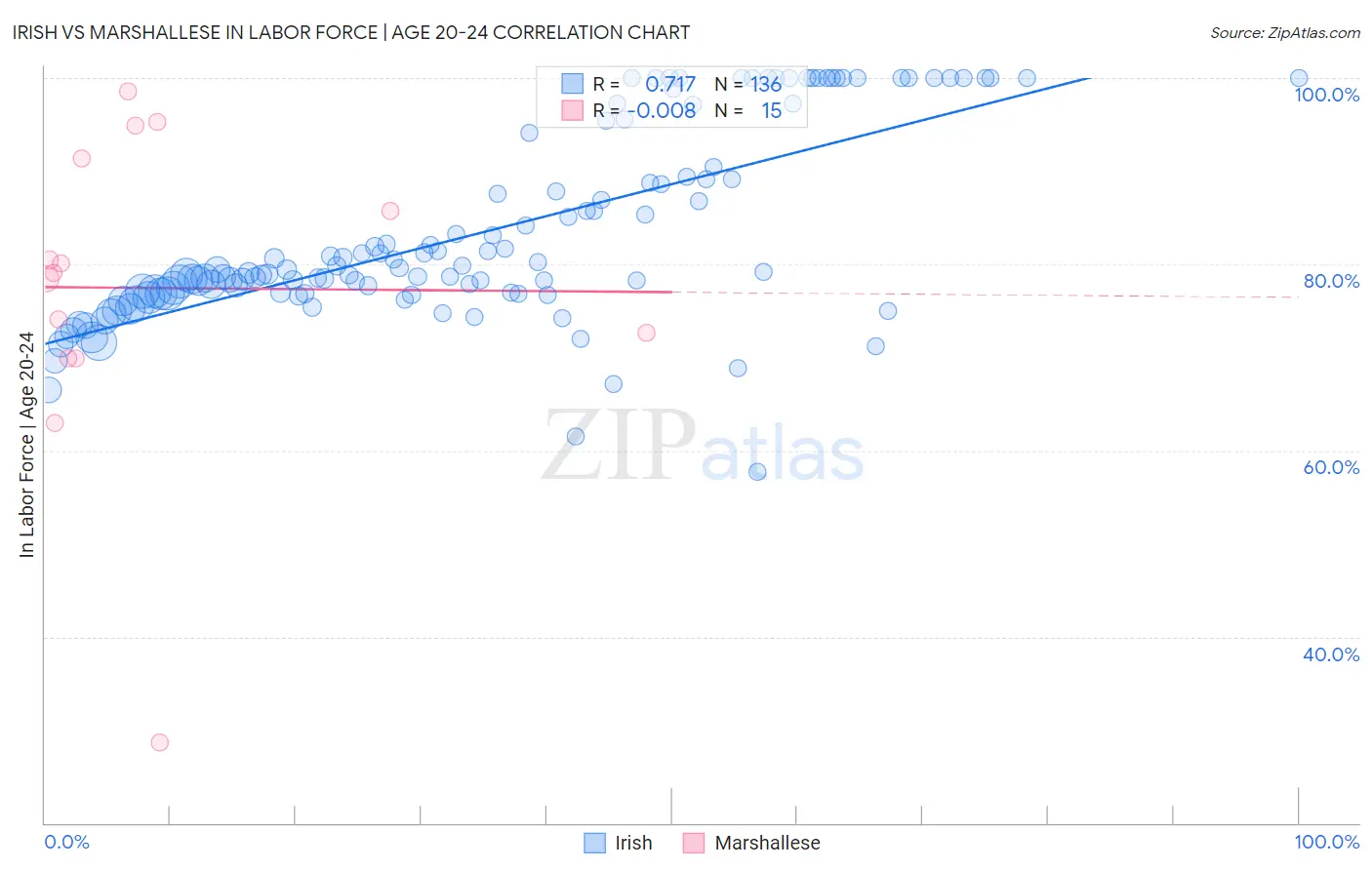 Irish vs Marshallese In Labor Force | Age 20-24
