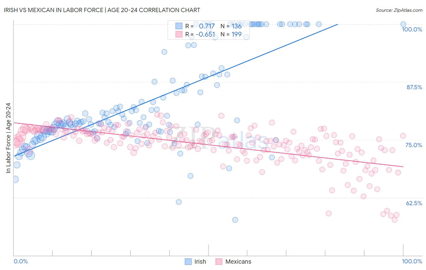 Irish vs Mexican In Labor Force | Age 20-24