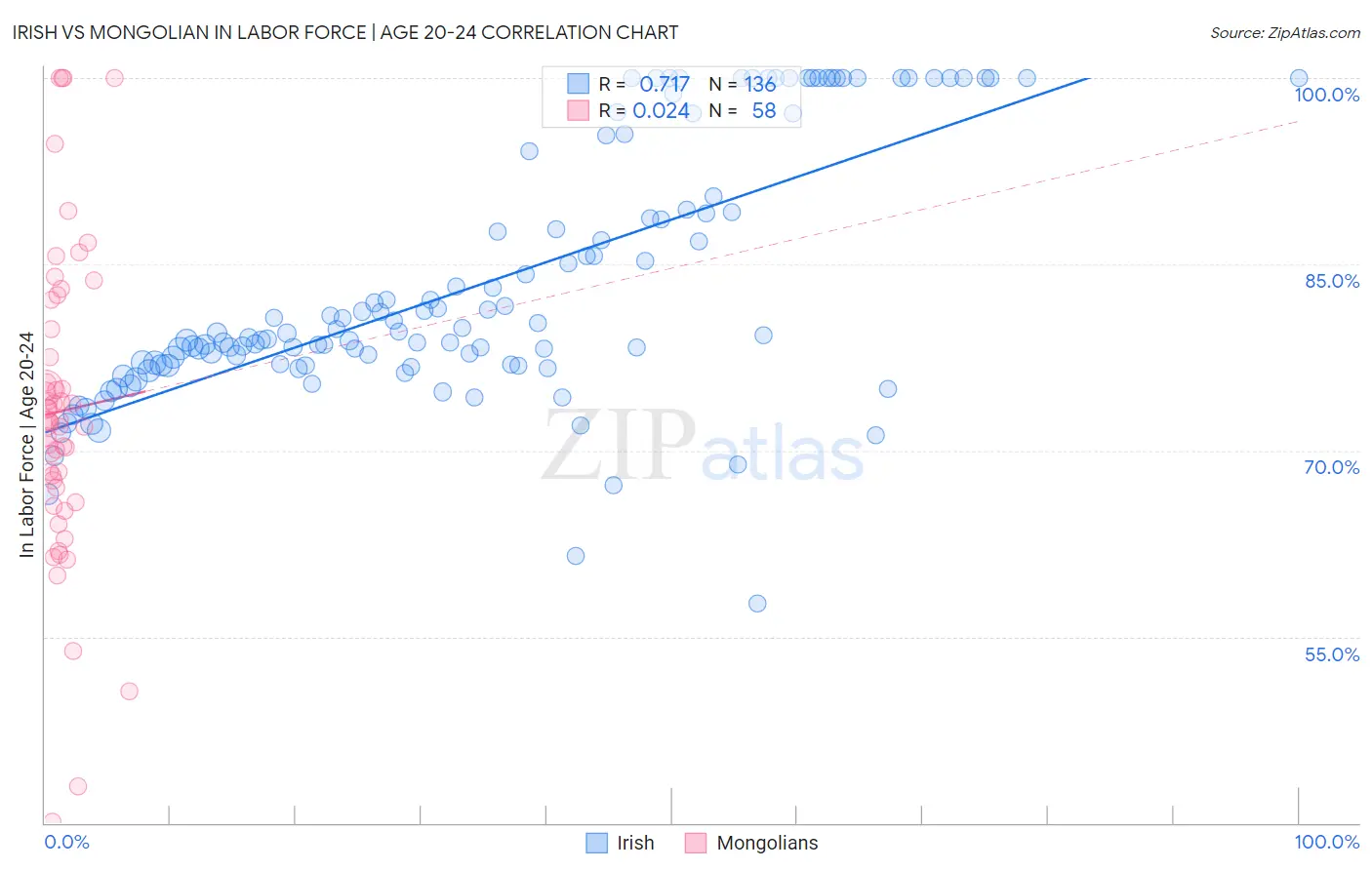Irish vs Mongolian In Labor Force | Age 20-24
