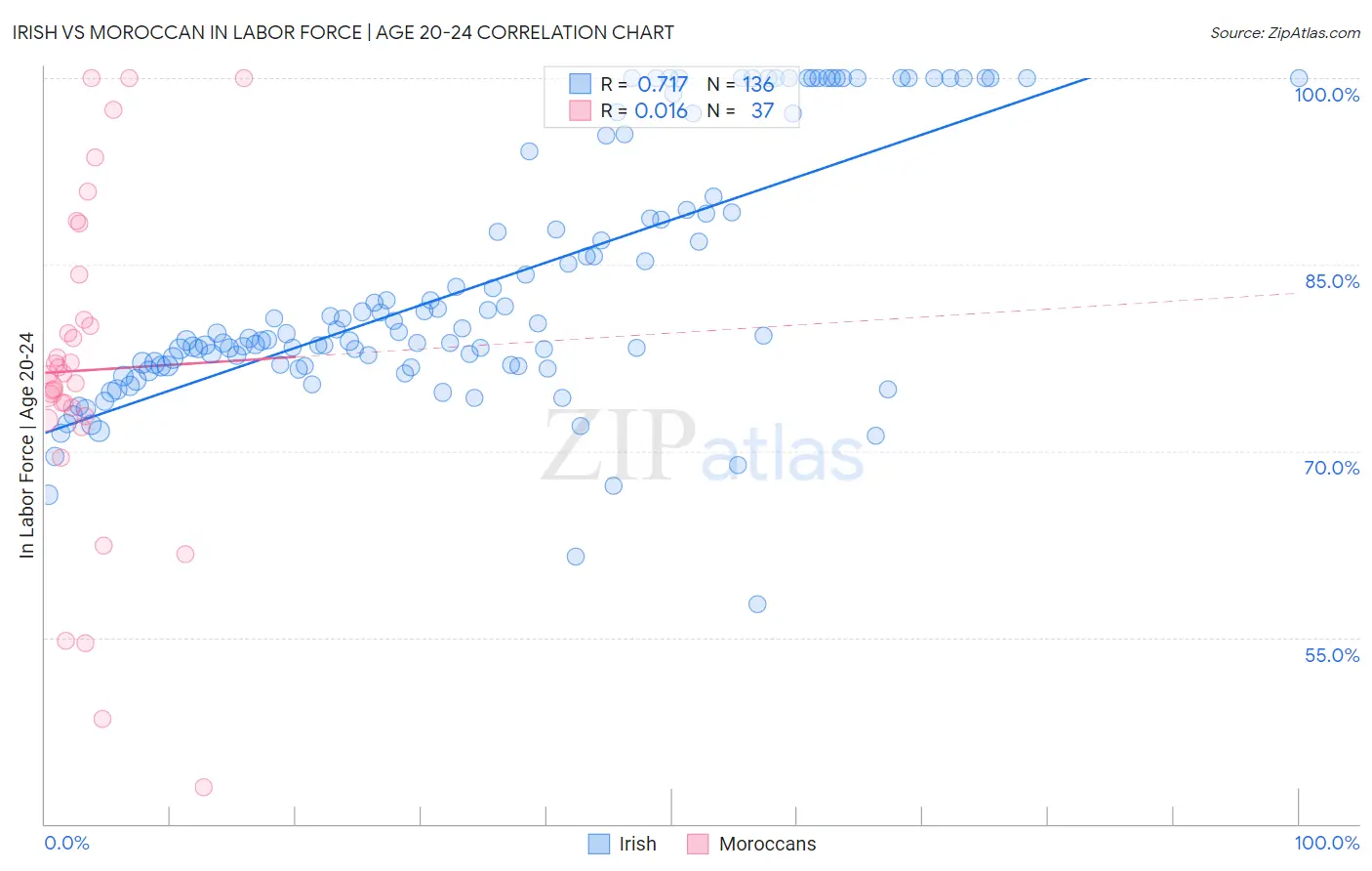Irish vs Moroccan In Labor Force | Age 20-24